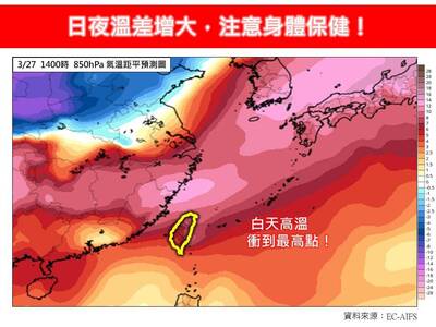 今明高溫恐破35度！日夜溫差15度 週五鋒面來襲