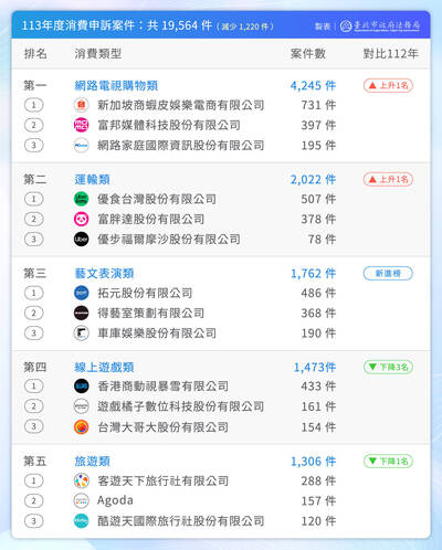 北市公布2024消費申訴案件統計 這類型案件增加逾一倍