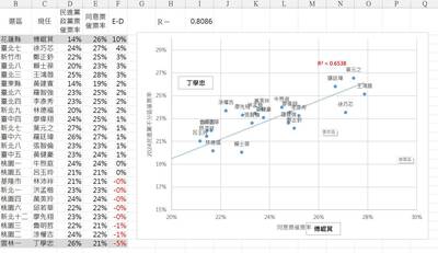 分析罷免正反方數據 NGO工作者：鐵藍未被撼動、中間選民傾向不同意