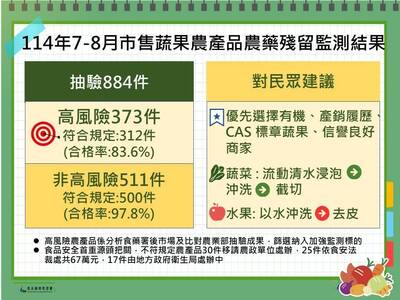 食藥署抽驗蔬果農藥殘留 家樂福、全聯、喜互惠上榜 食藥署抽驗蔬果農藥殘留 家樂福、全聯、喜互惠上榜