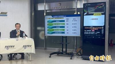 刑事局解析小紅書詐騙 網拍詐騙、假投資佔最大宗