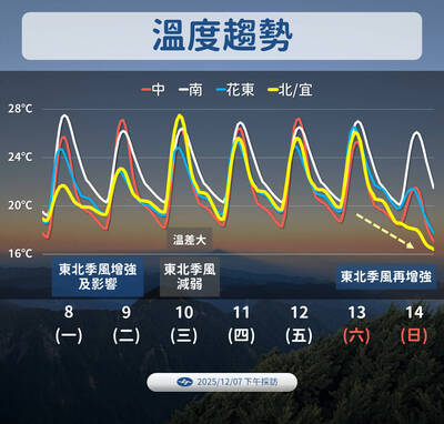 2波冷空氣陸續報到「下探13度」 未來一週溫度1圖看懂