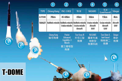 《TAIPEI TIMES》 Price tag for &lsquo;T-Dome&rsquo; estimated at NT$400bn