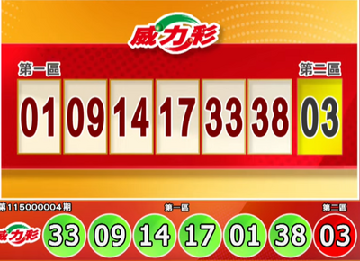 威力彩頭獎飆4.8億！1/12 今彩539、3星彩、4星彩獎號也出爐