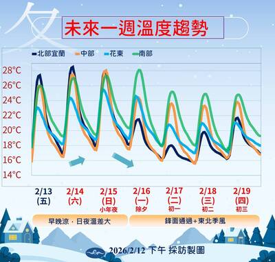 小年夜前高溫上看30度！除夕鋒面到「這些地區」轉濕涼