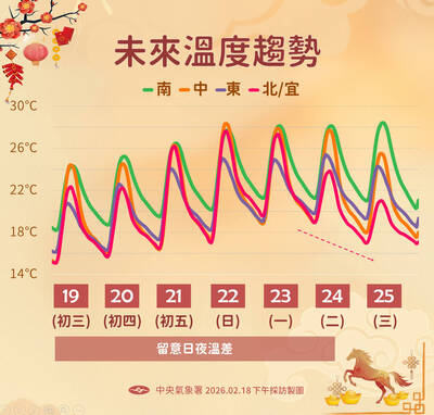 初三起回溫！多雲到晴高溫飆26度 開工日天氣曝光