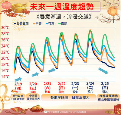 連假尾聲迎好天氣！氣溫一路回升到週日 日夜溫差恐破10度