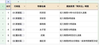 初九拜天公 減紙錢少燃炮 神明也按讚
