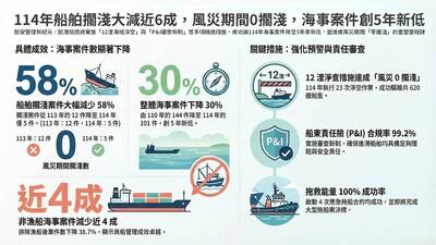 去年海事案件創5年新低 航港局：「海警前淨空」擱淺減近6成