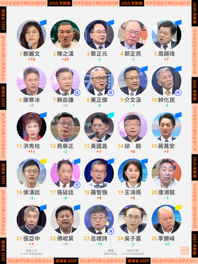 「中共官媒最愛」25台灣代表名單曝！鄭麗文成新榜首 5新秀首上榜