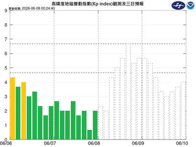 中度磁暴又來！ 今下午5點起持續21小時 衛星導航、無線電恐中斷