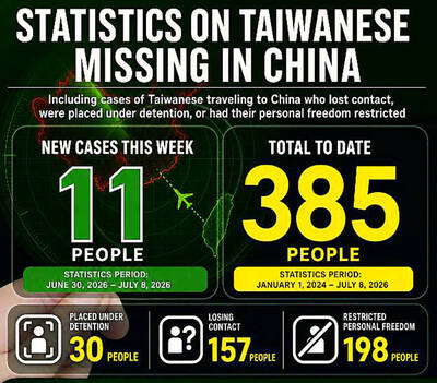 《TAIPEI TIMES》 Cases of Taiwanese detained, missing in China rising rapidly