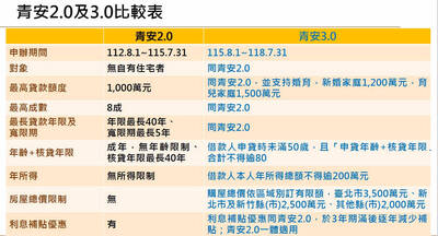 青安3.0設200萬排富門檻 財政部這樣計算