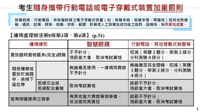 大考中心公告116學年度考試簡章 智慧眼鏡帶入考場直接零分