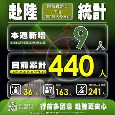 桃檢才破獲誘騙赴中活摘器官 陸委會：本週失聯又增9人