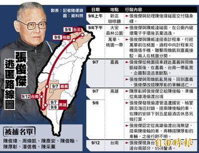 連日大逃亡路線曝光！張俊傑最後落腳台南緝捕中
