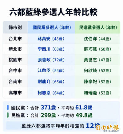 世代對決？ 藍綠六都選將平均年齡差一輪 「這一都」差最多