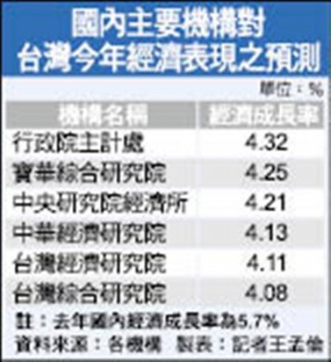 國內主要機構對台灣今年經濟表現之預測