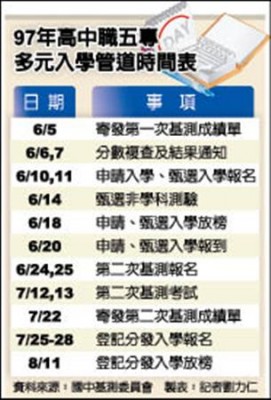 96 97年第一次國中基測六科量尺總分pr值及累積人數對照表 蘋果新聞網 蘋果日報