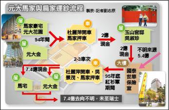 元大馬家與扁家運鈔流程