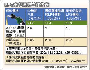 節能減碳 上不行下不效 公務車改裝lpg車政院績效零 生活 自由時報電子報