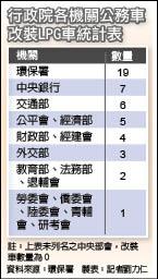 節能減碳 上不行下不效 公務車改裝lpg車政院績效零 生活 自由時報電子報