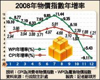 2008年物價指數年增率