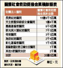 醫療社會救助提撥金累積餘額表