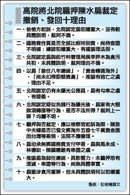 扁抗告成功羈押案將重裁 政治 自由時報電子報