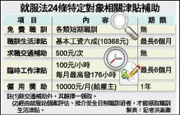 就服法24條特定對象相關津貼補助