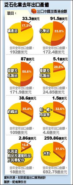 泛石化業去年出口產值