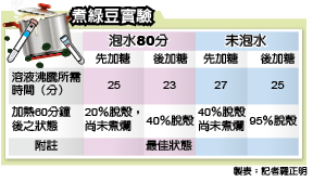 煮綠豆實驗