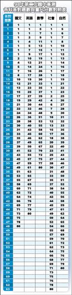 98年第二次國中基測各科答對題數與量尺分數對照表