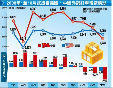 過度依賴中國風險高 焦點 自由時報電子報