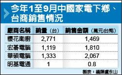 今年一至九月中國家電下鄉、台商銷售情況