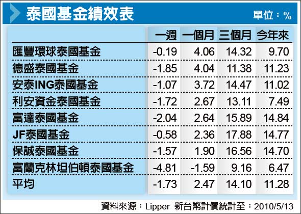 衝擊股匯市泰國基金慘綠 國際 自由時報電子報