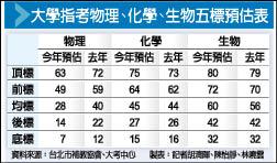 計算難度歷年之最 物理計算繁複考生怨寫不完 生活 自由時報電子報