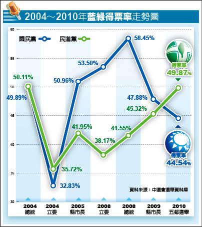 2004-2010年藍綠得票率走勢圖