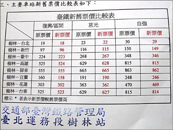 台鐵降票價網站未更新 地方 自由時報電子報