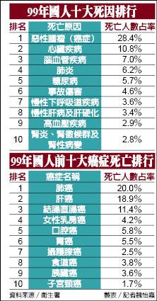 99年國人10大死因