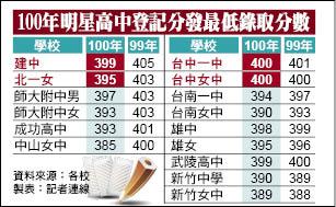 100年明星高中登記分發最低錄取分數