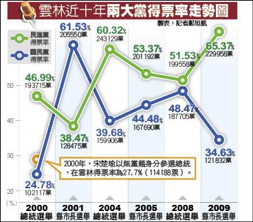 雲林兩大黨得票率走勢圖