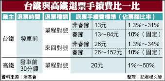 不合理 高鐵台北到板橋40元退票須扣20元 生活 自由時報電子報