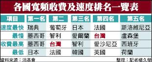 各國寬頻收費及速度排名一覽表 各國寬頻收費及速度排名一覽表