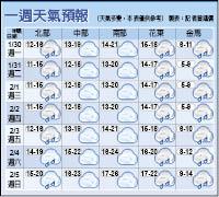 一週天氣預報