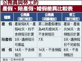 勞工陪產假不如公務員 生活 自由時報電子報