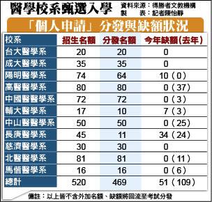 醫學校系甄選入學個人申請分發與缺額狀況