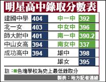高中職申請入學放榜4校門檻創新低 生活 自由時報電子報