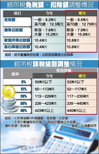 綜所稅免稅額、扣除額調整情況