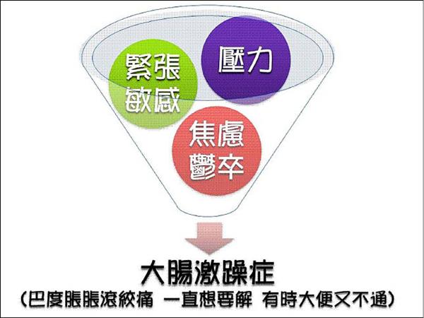 中醫治大腸激躁症少吃高脂肪適度減壓 即時新聞 自由健康網